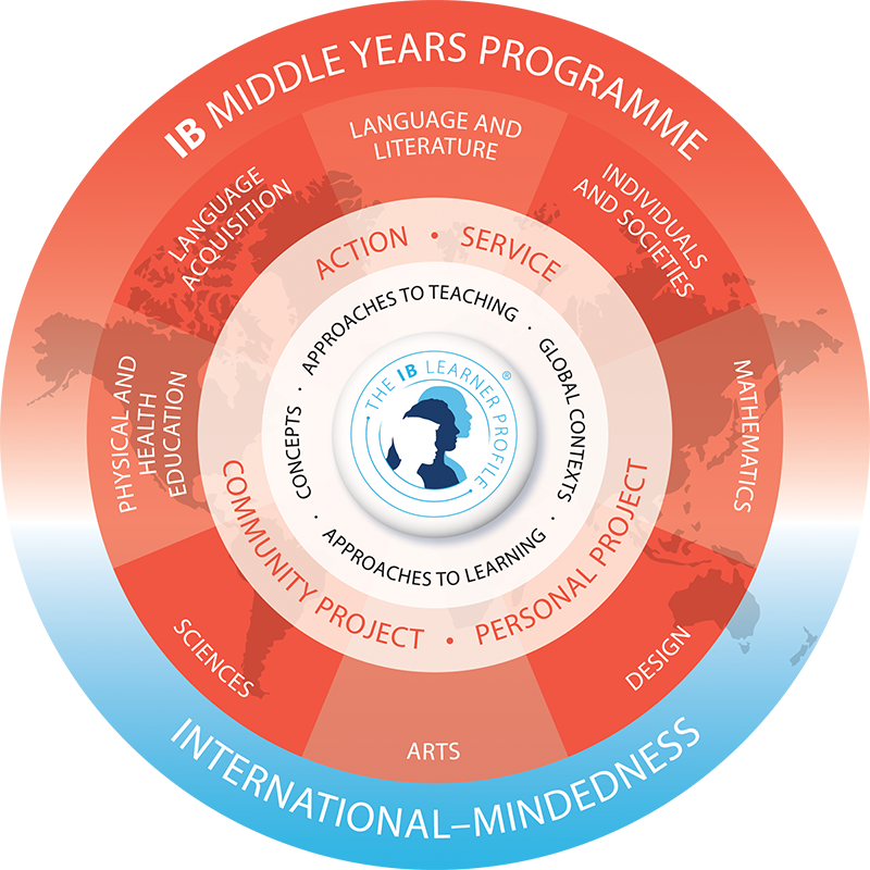 IB-MYP-Curriculum