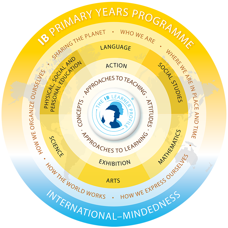 IB-PYP-Curriculum